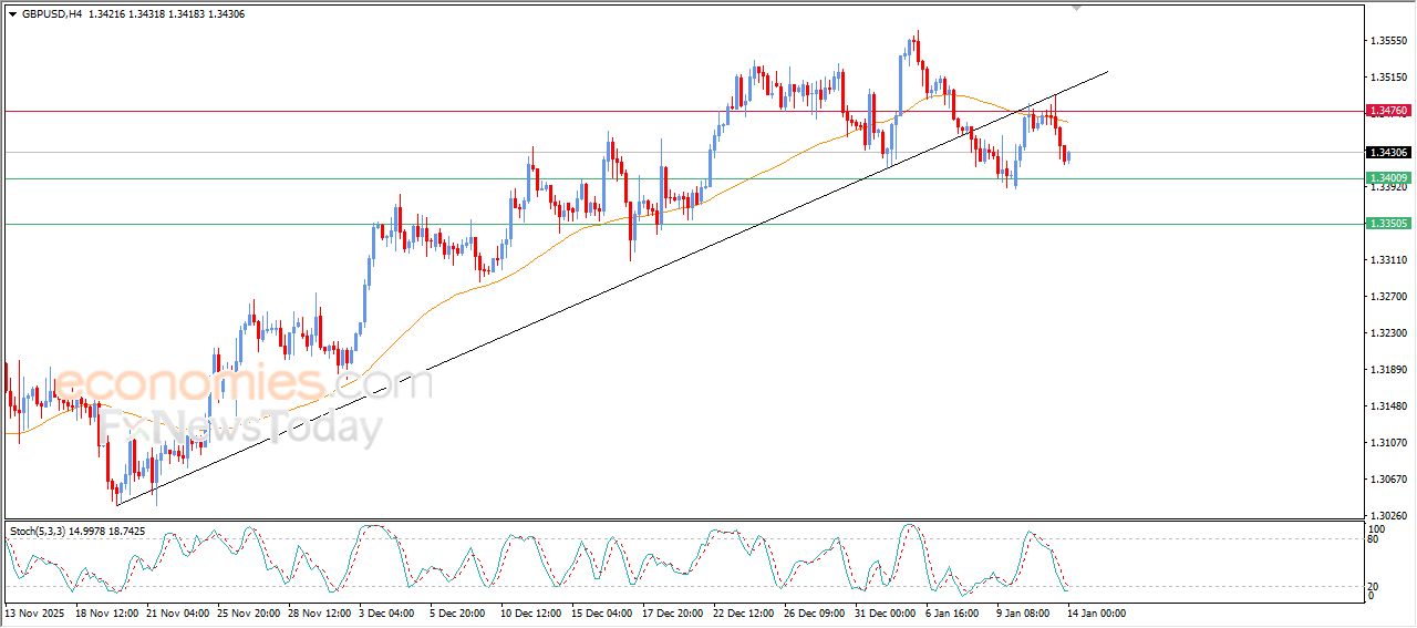 سعر الجنيه الإسترليني مقابل الدولار يحاول تعويض بعضاً من خسائره – توقعات اليوم – 14-01-2026