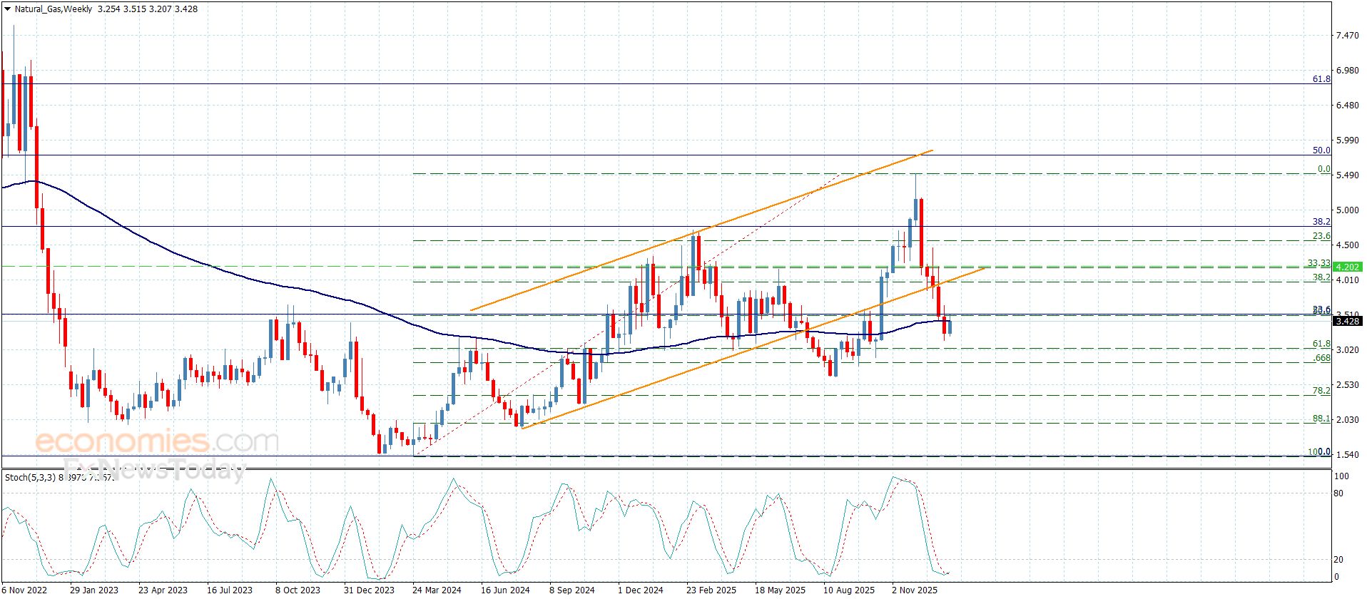 سعر الغاز الطبيعي لا يزال سلبي-توقعات اليوم 14-1-2026