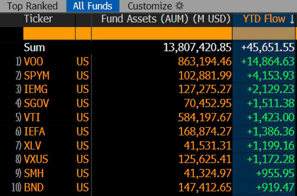 تقلبات حادة لصناديق بيتكوين المتداولة مع تدفّق 46 مليار دولار إلى الصناديق التقليدية في 2026