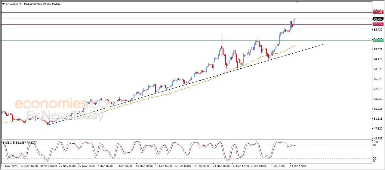 سعر الفضة يسجل مستويات قياسية جديدة – توقعات اليوم – 14-01-2026