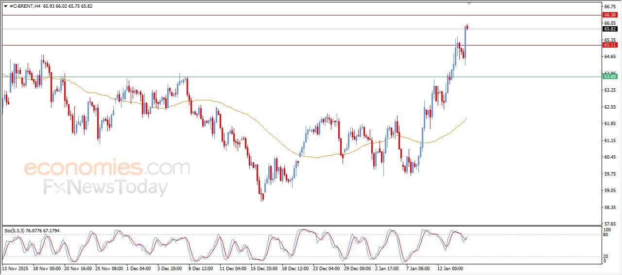 تحديث توقع سعر النفط خام برنت اليوم 14-01-2026