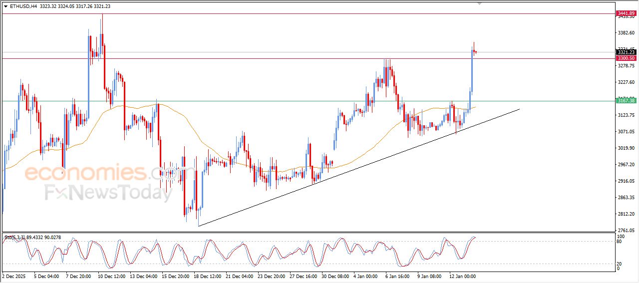 سعر الإيثيريوم (ETHUSD) يحافظ على مكاسبه وسط زخم شرائي قوي – توقعات اليوم – 14-01-2025