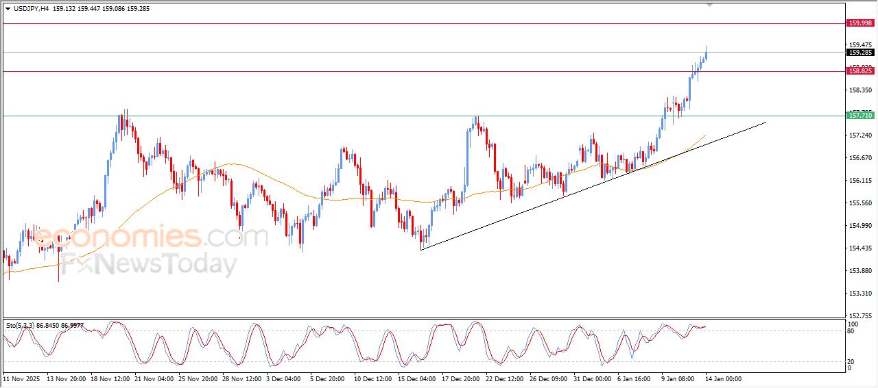 سعر الدولار النيوزيلاندي أمام الدولار يحاول تصريف تشبعه البيعي – توقعات اليوم – 14-01-2026