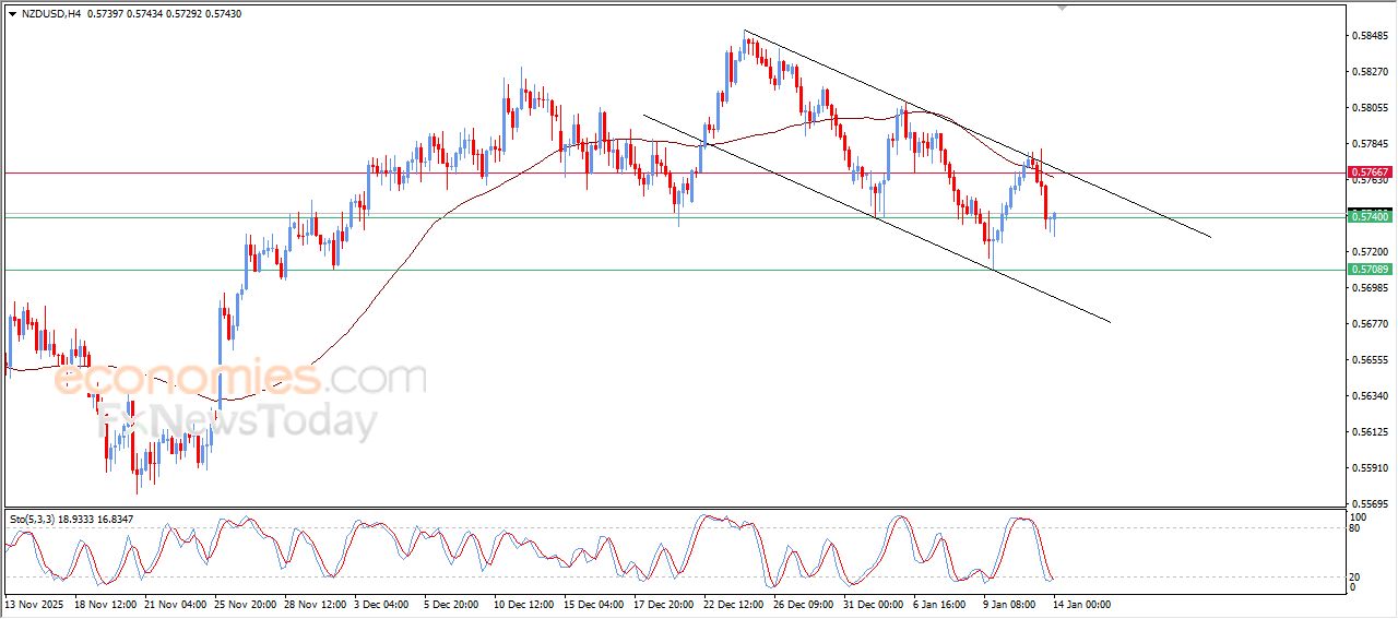 سعر النفط خام برنت يحاول اكتساب زخماً إيجابياً – توقعات اليوم – 14-01-2026
