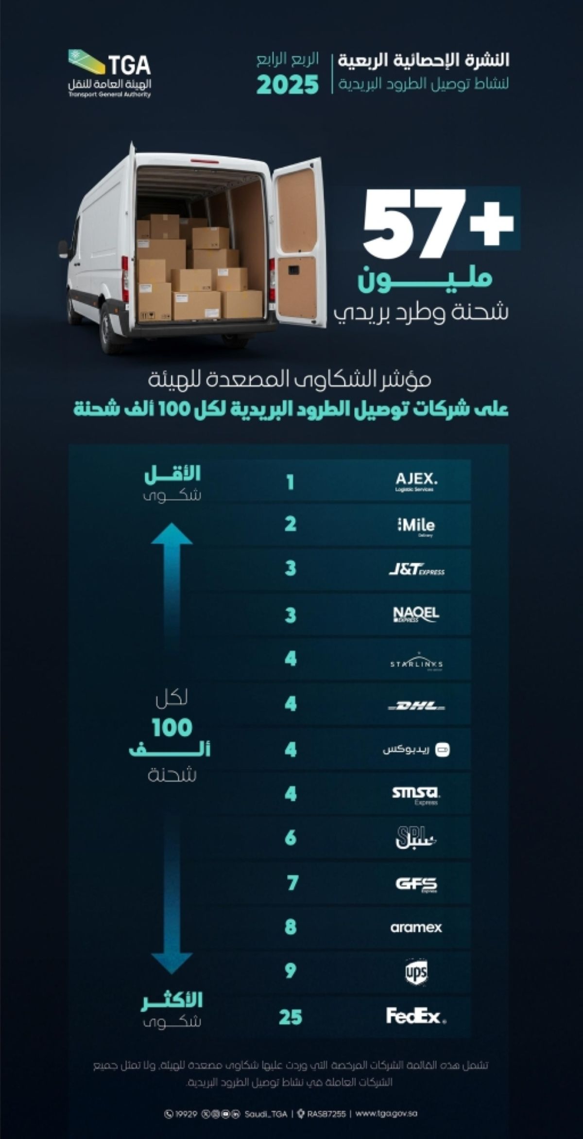 هيئة النقل تصدر 
مؤشر شركات توصيل الطرود البريدية من حيث عدد الشكاوى المصعدة