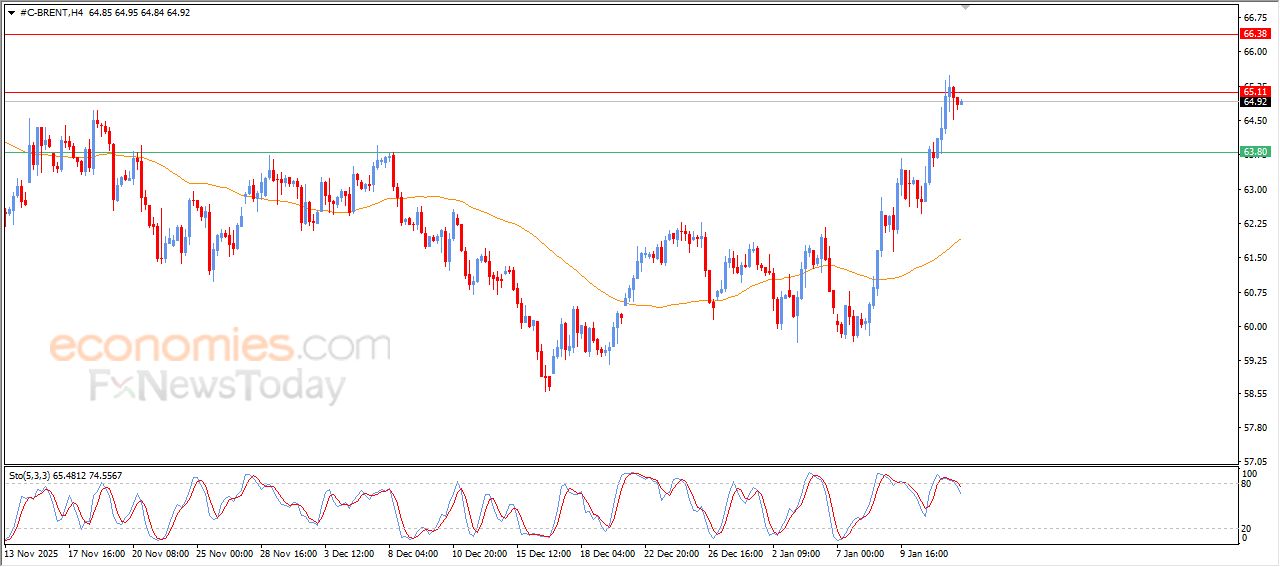 سعر النفط خام برنت يحاول اكتساب زخماً إيجابياً – توقعات اليوم – 14-01-2026