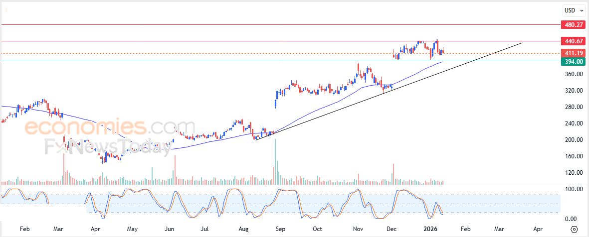 سعر سهم مونجودبي (MDB) محاط بالضغوط الإيجابية – توقعات اليوم – 14-01-2026