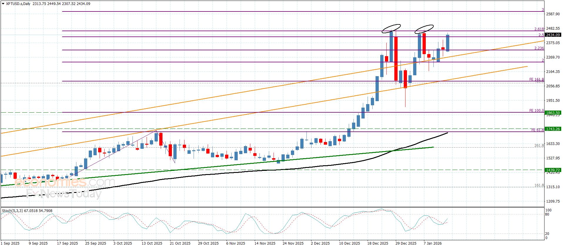 سعر البلاتين يؤكد الإيجابية– توقعات اليوم 14-1-2026