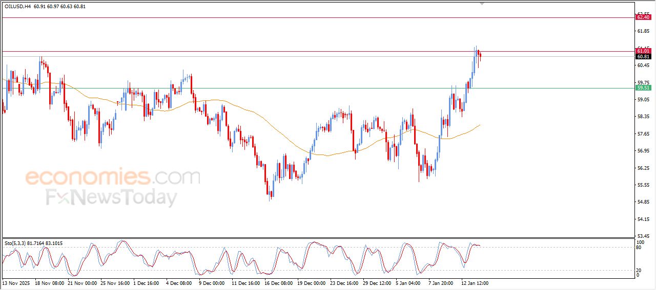 سعر النفط الخام في هدنة لالتقاط الأنفاس – توقعات اليوم – 14-01-2026