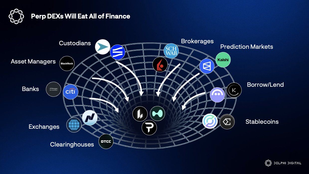Delphi Digital: منصات التداول اللامركزية للعقود الدائمة ستلتهم "التقليدي المكلف" في 2026