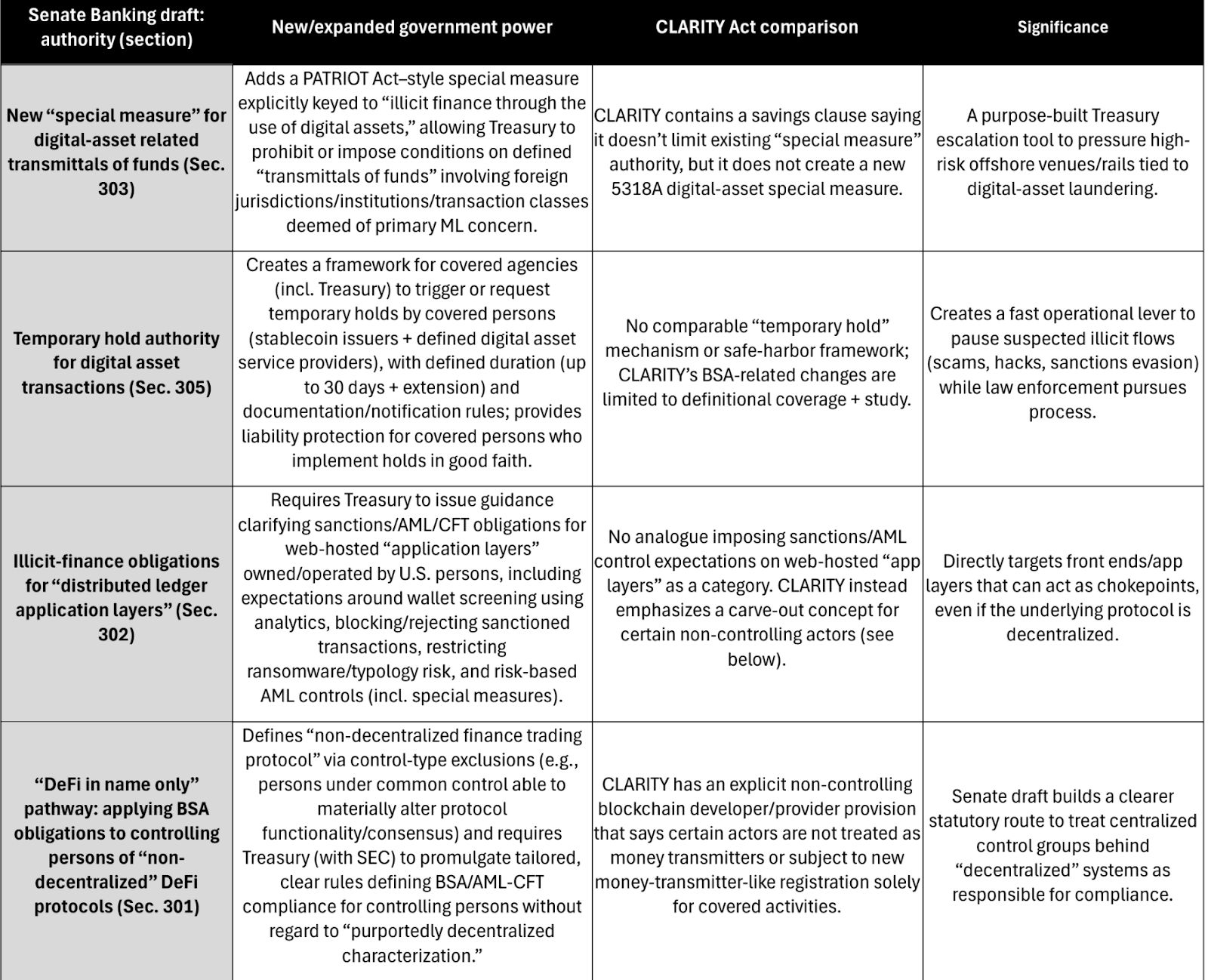 Galaxy تحذّر: مشروع قانون العملات المشفّرة في مجلس الشيوخ قد يوسّع صلاحيات المراقبة لوزارة الخزانة