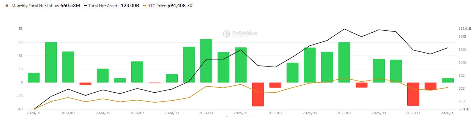 تقلبات حادة لصناديق بيتكوين المتداولة مع تدفّق 46 مليار دولار إلى الصناديق التقليدية في 2026