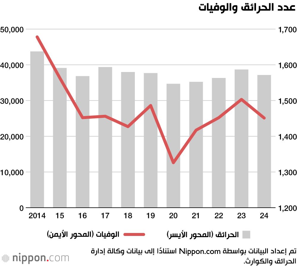 اليابان | الحرائق تبلغ ذروتها في اليابان خلال شهر ديسمبر