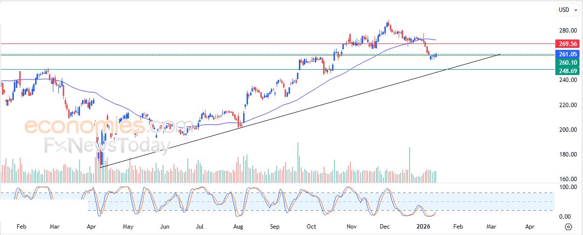 سعر سهم آبل (AAPL) يبدأ بتصريف تشبعه البيعي – توقعات اليوم – 14-01-2026