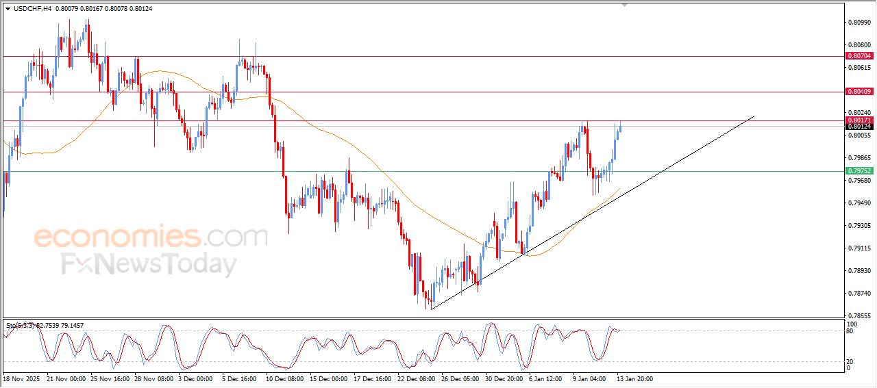سعر الدولار مقابل الفرنك يصل لهدفنا السعري – توقعات اليوم – 14-01-2026
