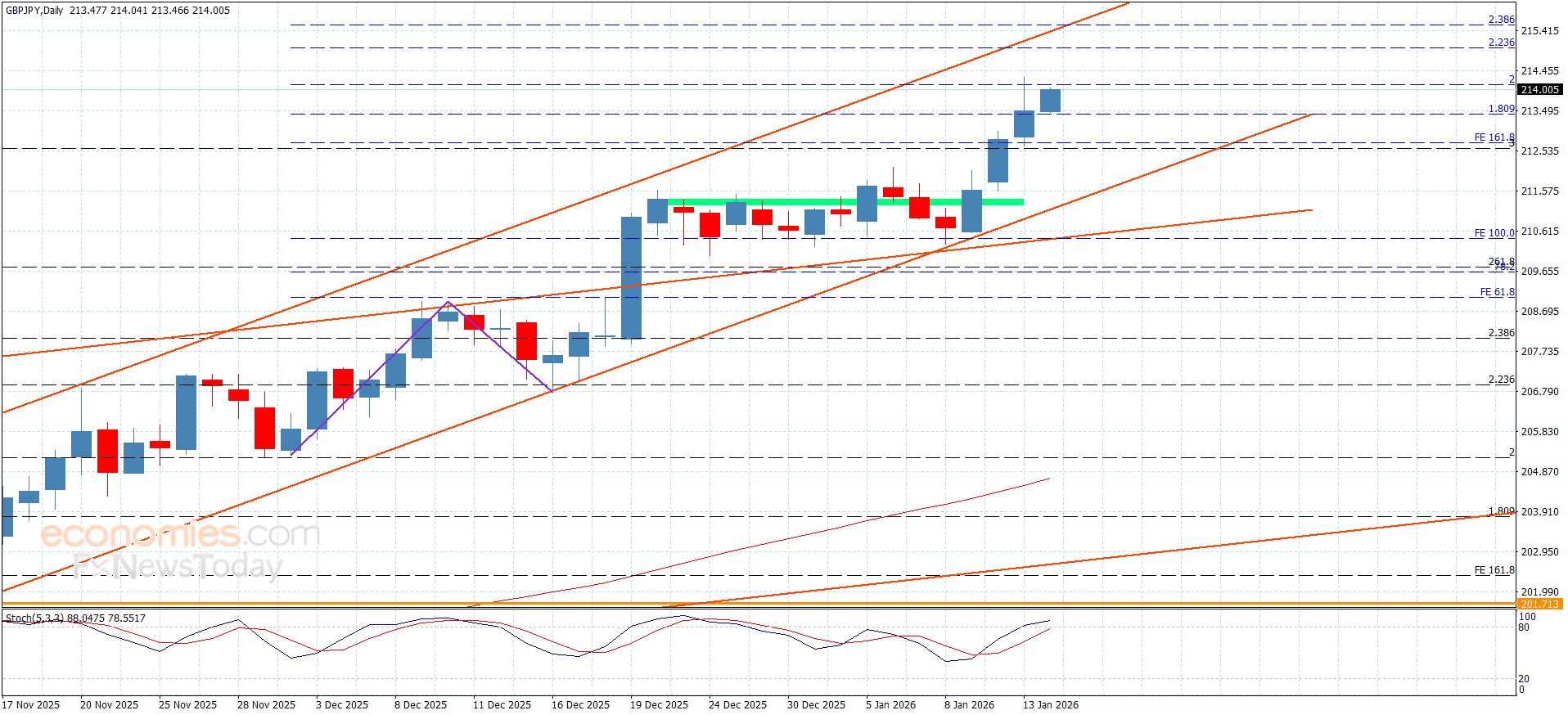 سعر الباوند مقابل الين يستأنف الارتفاع-توقعات اليوم 14-1-2026