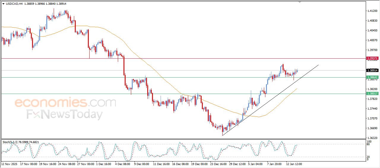 سعر الدولار مقابل الدولار الكندي يتحرك بمحاذاة خط اتجاه تصحيحي صاعد – توقعات اليوم – 14-01-2026