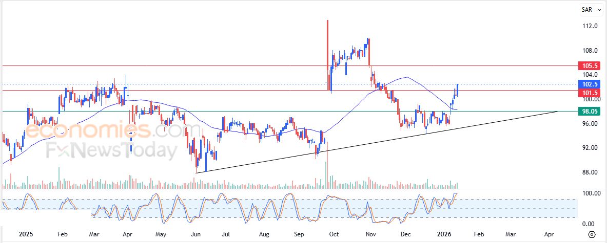 سعر سهم الأهلي (1180) يحلق عالياً – توقعات اليوم – 14-01-2026