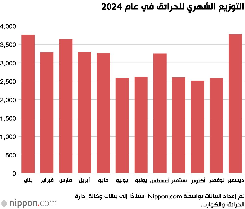اليابان | الحرائق تبلغ ذروتها في اليابان خلال شهر ديسمبر