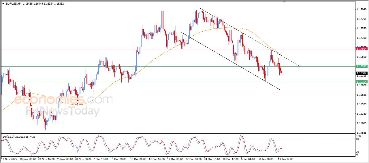 سعر اليورو مقابل الدولار تحت ضغط القناة السعرية الهابطة – توقعات اليوم – 14-01-2026