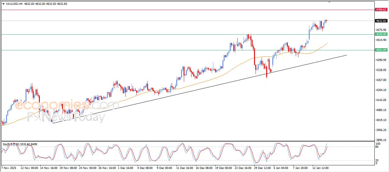 تحديث توقع سعر الذهب اليوم 14-01-2026