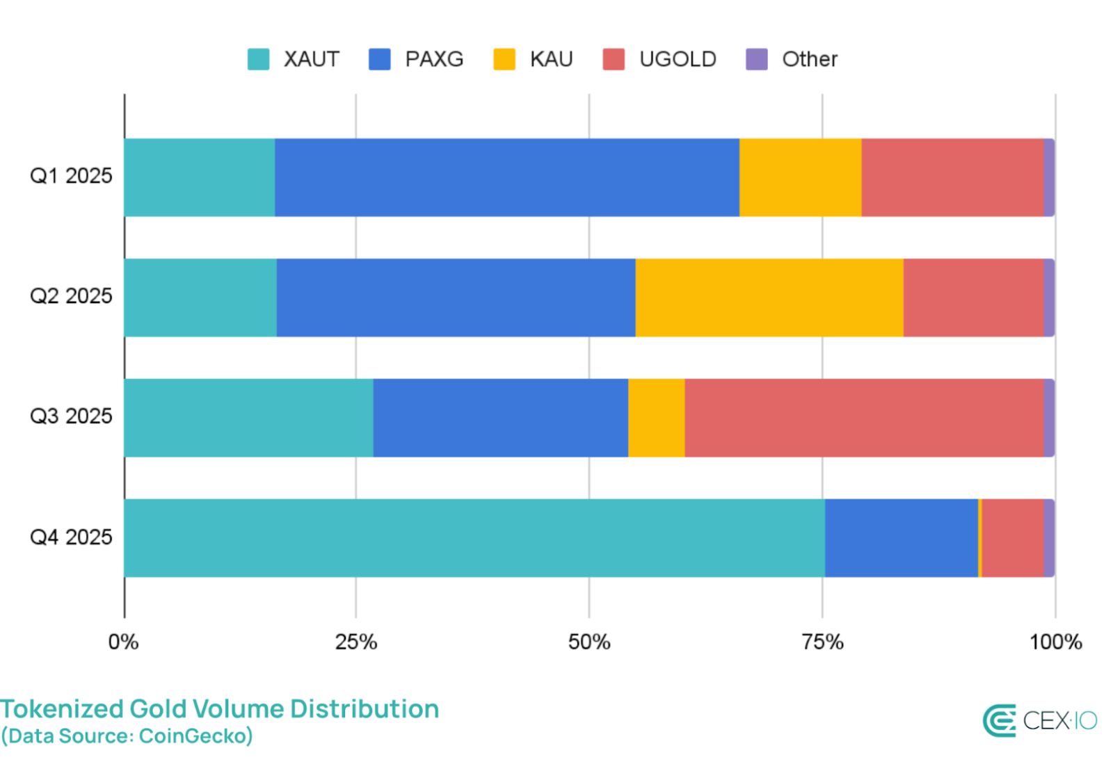 الذهب المُرمَّز يستحوذ على 25% من صافي نمو الأصول الحقيقية في 2025 بعد قفزة سوقية بنسبة 177%