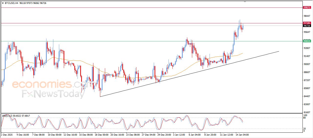 تحديث توقع سعر البتكوين اليوم 15-01-2026