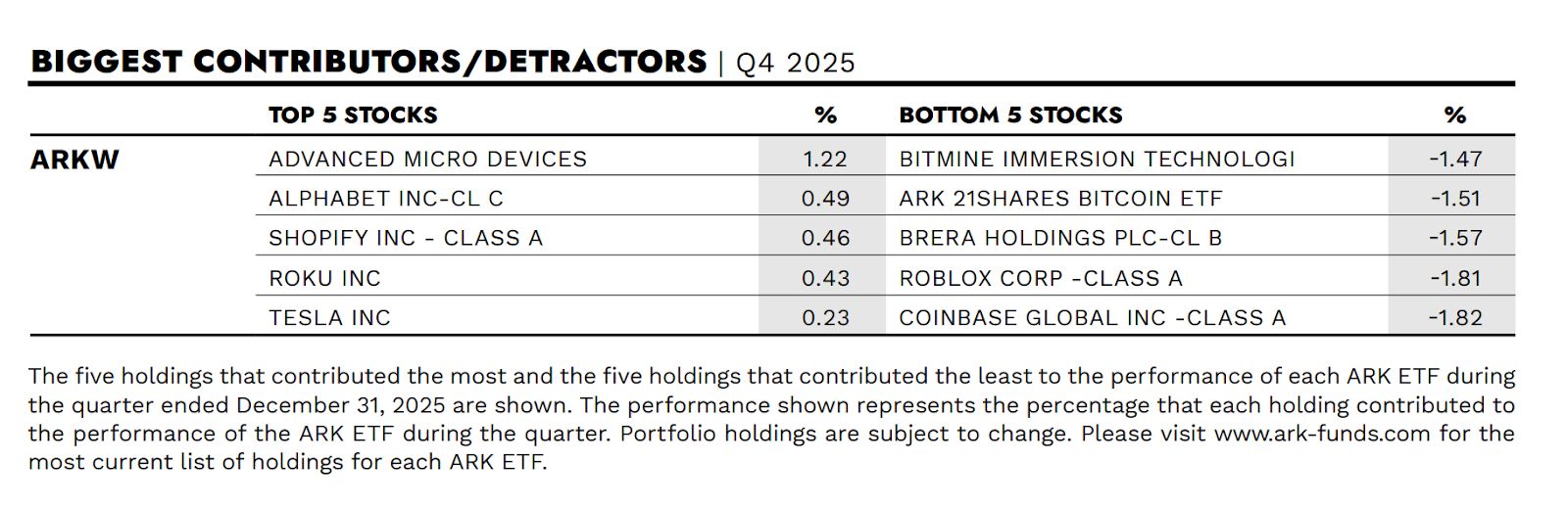 تراجع سوق العملات الرقمية يضغط على صناديق ARK في الربع الرابع، وCoinbase أكبر عامل سلبي