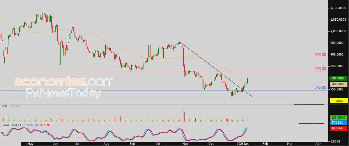 سعر سهم التجارية (ALTIJARIA) يبحث عن قاع صاعد – توقعات اليوم – 15-01-2026