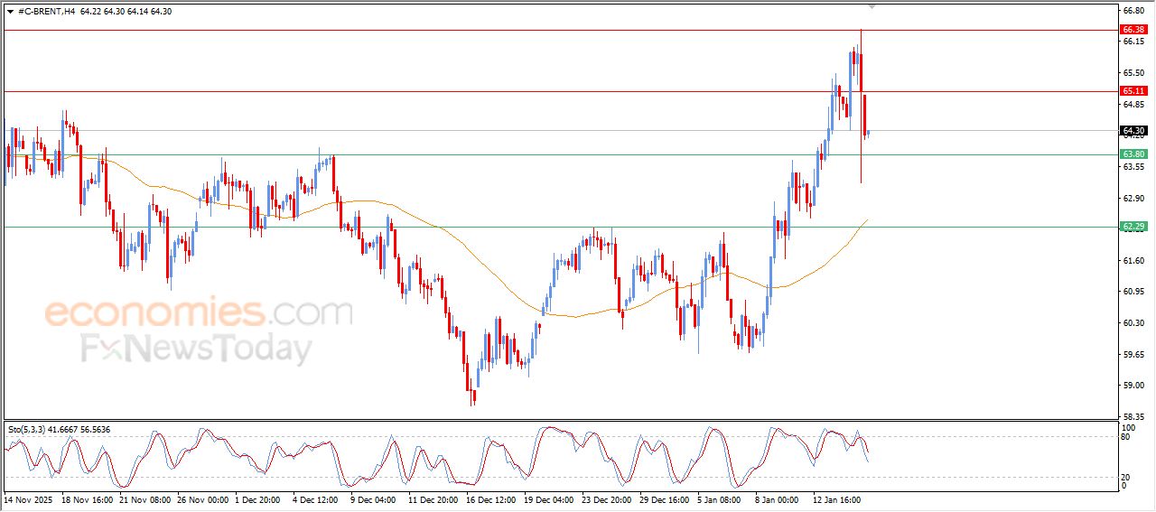 سعر النفط خام برنت ينزلق انخفاضاً – توقعات اليوم – 15-01-2026