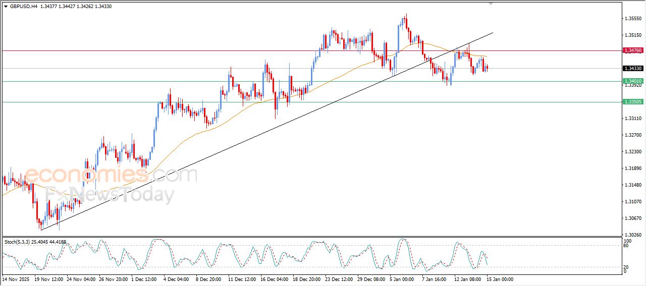 سعر الدولار الاسترالي مقابل الدولار الأمريكي يتعرض للمزيد من الضغوط السلبية – توقعات اليوم – 15-01-2026