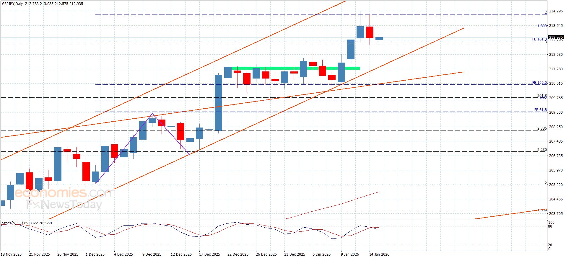 سعر اليورو مقابل الين يجني بعض الأرباح-توقعات اليوم 15-1-2026