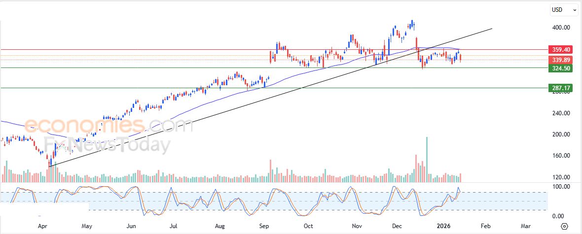 سعر سهم برودكوم (AVGO) يستسلم للضغوط السلبية – توقعات اليوم – 15-01-2026