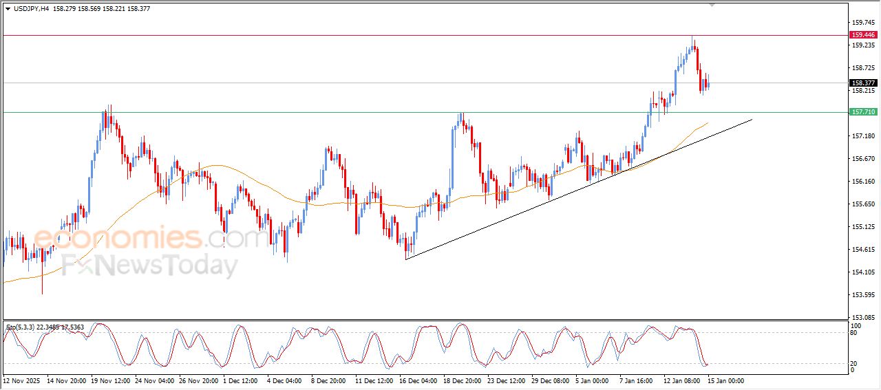 سعر الدولار النيوزيلاندي أمام الدولار يتراجع ضمن نطاق قناة سعريه تصحيحية هابطة – توقعات اليوم – 15-01-2026
