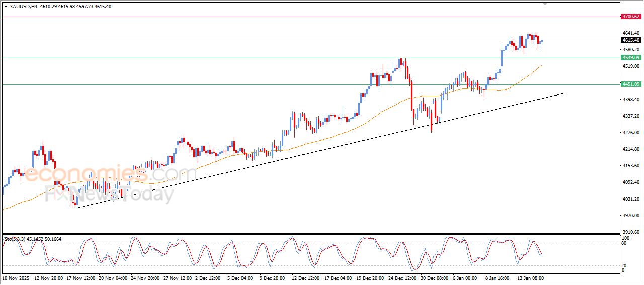 تحديث توقع سعر الذهب اليوم 15-01-2026