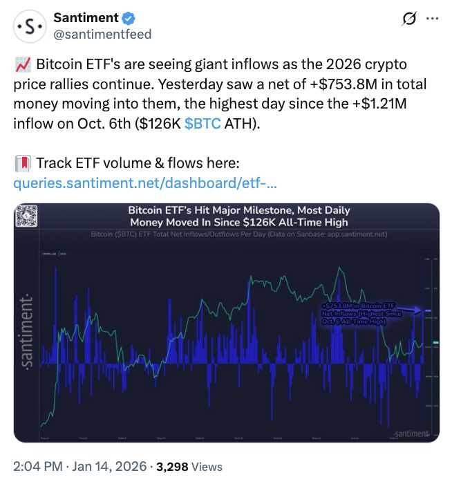 صناديق Bitcoin المتداولة تسجّل أكبر تدفّقات داخلة في 2026 حتى الآن مع صعود BTC فوق 97 ألف دولار