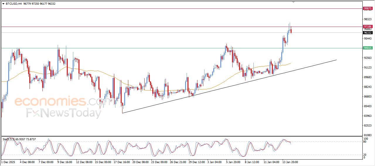 سعر البتكوين (BTCUSD) يصل لهدفنا السعري – توقعات اليوم – 15-01-2026
