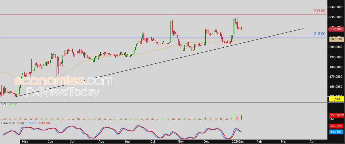 سعر الذهب يحاول تصريف تشبعه الشرائي - توقعات اليوم – 15-01-2026