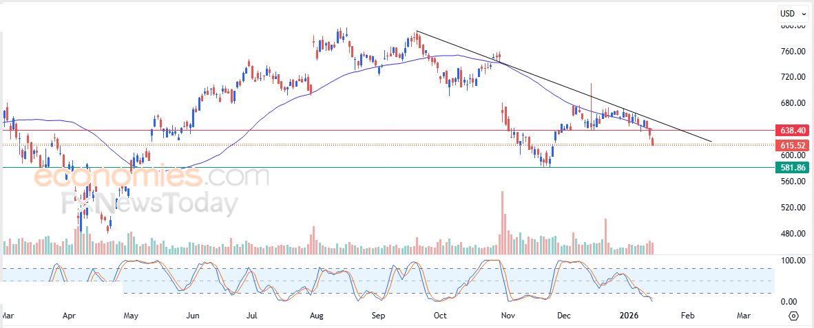 سعر سهم أوكلو (OKLO) يحاول تصريف تشبعه الشرائي - توقعات اليوم – 15-01-2026