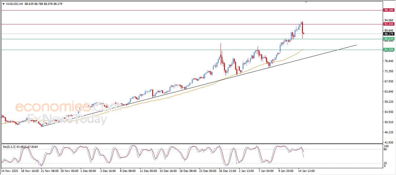 سعر الفضة ينخفض بشكل حاد بعد وصوله لهدفنا السعري – توقعات اليوم – 15-01-2026