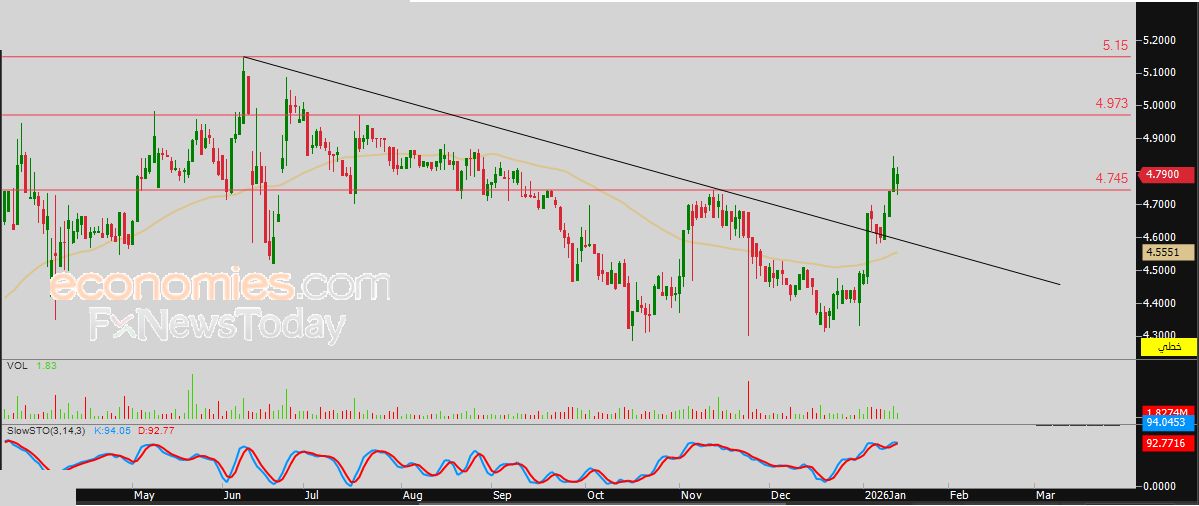 سعر النفط الخام يتراجع بشدة بعد وصوله لهدفنا السعري – توقعات اليوم – 15-01-2026