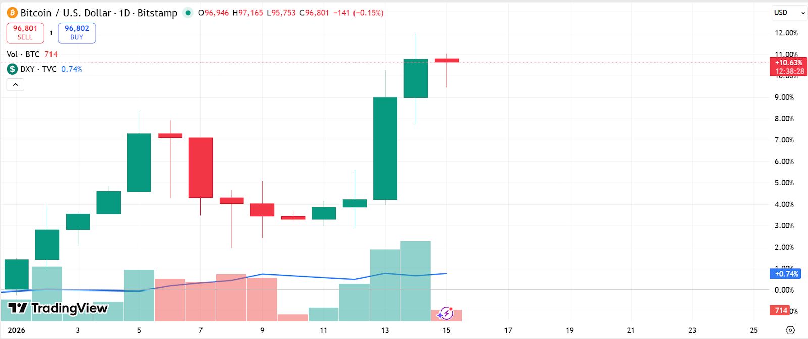 ضغط شراء واسع يضرب أكبر 500 عملة رقمية مع تخلي المتداولين عن رهانات الهبوط