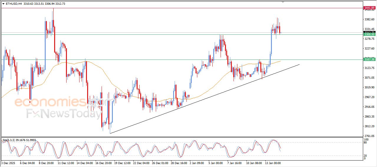 سعر الإيثيريوم (ETHUSD) يحاول اكتساب زخماً إيجابياً – توقعات اليوم – 15-01-2025