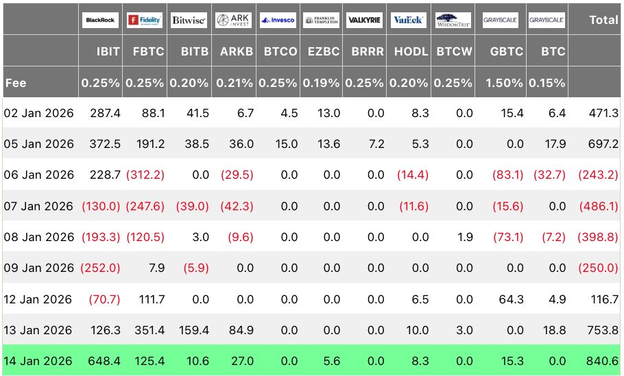 صناديق Bitcoin المتداولة تسجّل أكبر تدفّقات داخلة في 2026 حتى الآن مع صعود BTC فوق 97 ألف دولار