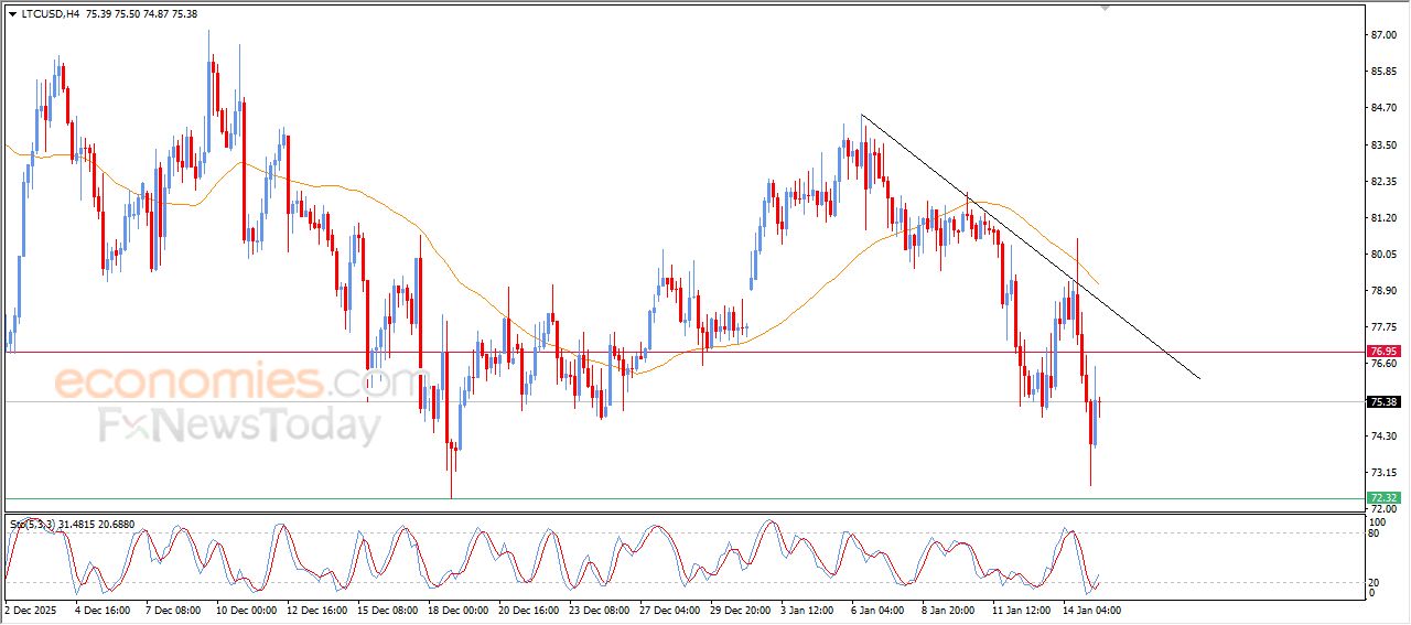 لايت كوين (LTCUSD) يحاول تصريف تشبعه البيعي – تحليل – 15-01-2026