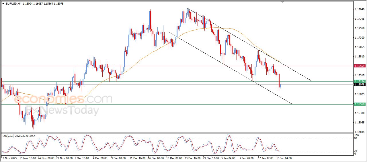 تحديث مسائي لزوج اليورو مقابل الدولار اليوم 15-01-2026
