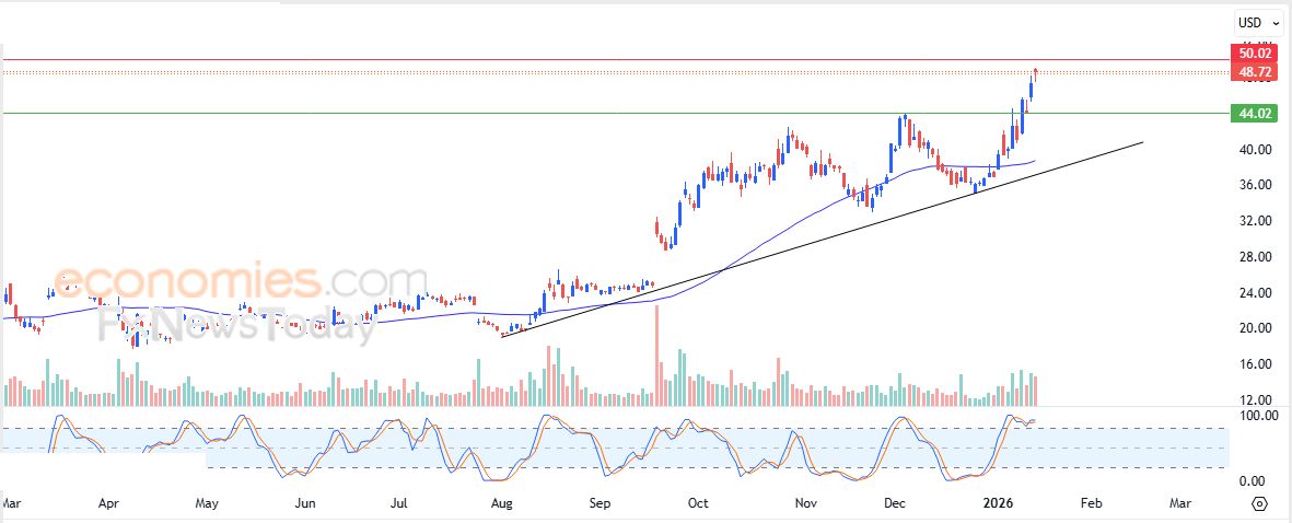 سعر سهم مايكروسوفت (MSFT) يكسر دعم محوري – توقعات اليوم – 15-01-2026