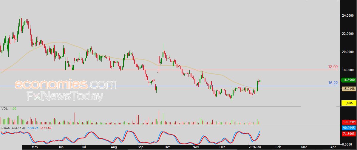 سعر سهم الماجد للعود (4165) محاط بالضغوط الإيجابية – توقعات اليوم – 15-01-2026