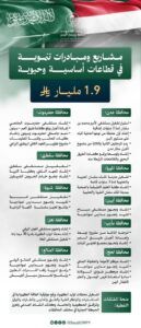 السعودية تُطلق مشروعات تنموية في اليمن بقيمة 1.9 مليار ريال سعودي