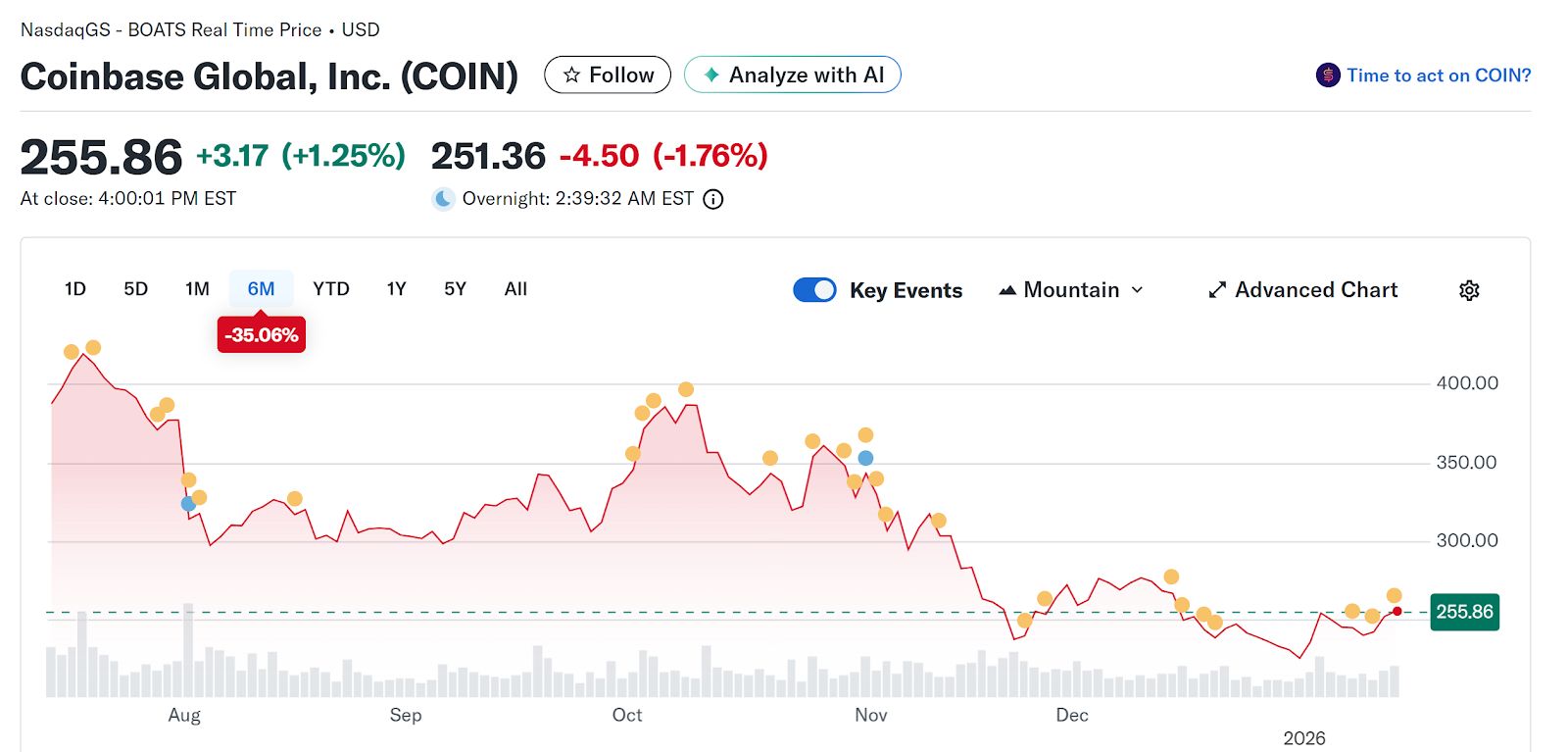 تراجع سوق العملات الرقمية يضغط على صناديق ARK في الربع الرابع، وCoinbase أكبر عامل سلبي